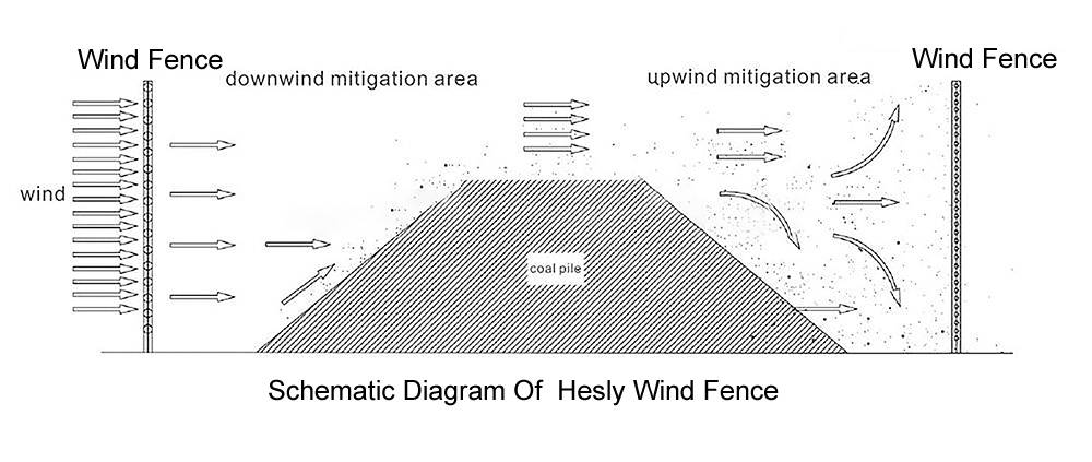 Wind and Dust Control Fence System